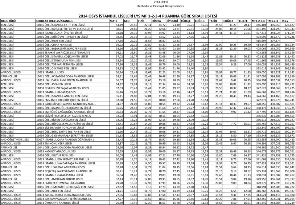 22,66 23,71 25,31 15,38 25,06 10,14 21,06 431,195 378,790 326,343 FEN LİSESİ 11058 İSTANBUL ATATÜRK FEN LİSESİ 38,18 24,35 20,95 24,97 23,34 31,14 14,91 25,41 11,13 21,61 427,212 348,024 271,784 FEN