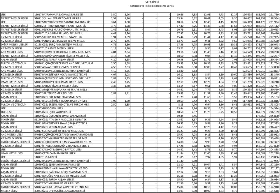 TİCARET MES. LİS 3,75 1,78 - - - 17,40 8,25 14,36 5,88 11,63 125,982 183,640 204,112 TİCARET MESLEK LİSESİ 52011 BEŞİKTAŞ M.A.BÜYÜKHANLI TİC. MES. L 1,46 1,81 - - - 10,79 6,31 8,47 3,43 8,03 125,896 152,727 160,613 TİCARET MESLEK LİSESİ 52028 TUZLA S.