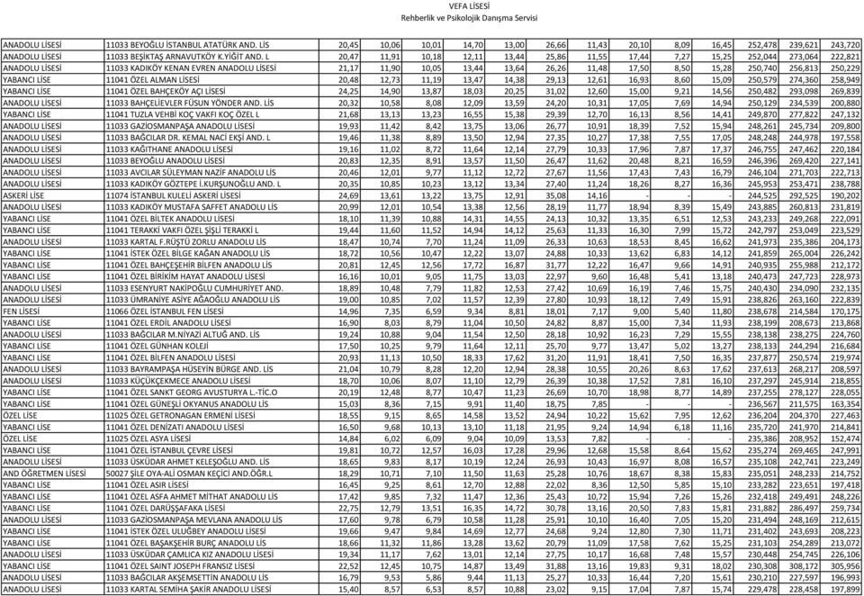 250,740 256,813 250,229 YABANCI LİSE 11041 ÖZEL ALMAN LİSESİ 20,48 12,73 11,19 13,47 14,38 29,13 12,61 16,93 8,60 15,09 250,579 274,360 258,949 YABANCI LİSE 11041 ÖZEL BAHÇEKÖY AÇI LİSESİ 24,25 14,90