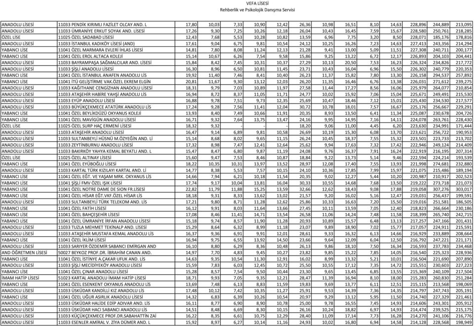 178,816 ANADOLU LİSESİ 11033 İSTANBUL KADIKÖY LİSESİ (AND) 17,61 9,04 6,75 9,81 10,54 24,12 10,25 16,26 7,23 14,63 227,413 243,356 214,294 YABANCI LİSE 11041 ÖZEL MARMARA EVLERİ İHLAS LİSESİ 14,81