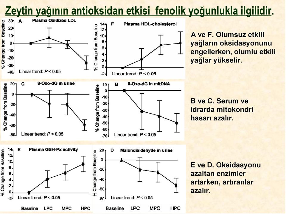 Olumsuz etkili yağların oksidasyonunu engellerken, olumlu etkili