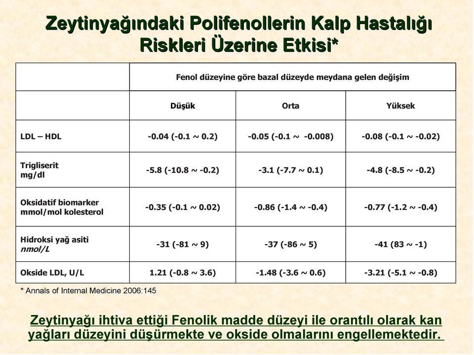 02) -0.86 (-1.4 ~ -0.4) -0.77 (-1.2 ~ -0.4) Hidroksi yağ asiti nmol/l -31 (-81 ~ 9) -37 (-86 ~ 5) -41 (83 ~ -1) Okside LDL, U/L 1.21 (-0.8 ~ 3.6) -1.48 (-3.6 ~ 0.6) -3.21 (-5.