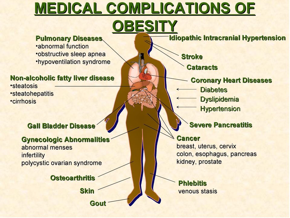 Diabetes Dyslipidemia Hypertension Gall Bladder Disease Gynecologic Abnormalities abnormal menses infertility polycystic ovarian