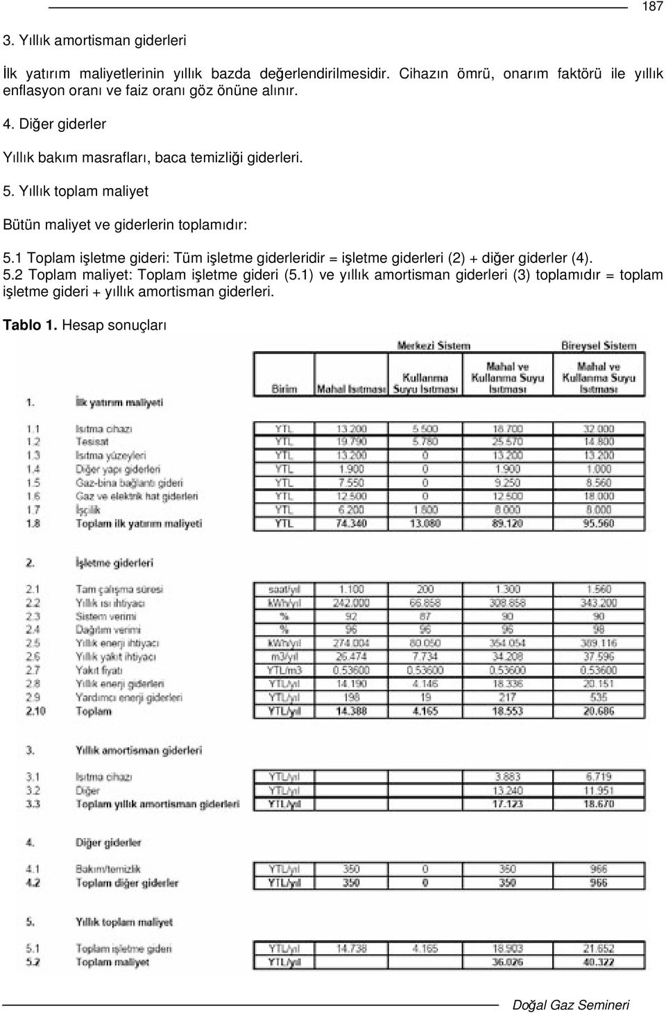 Dier giderler Yıllık bakım masrafları, baca temizlii giderleri. 5. Yıllık toplam maliyet Bütün maliyet ve giderlerin toplamıdır: 5.