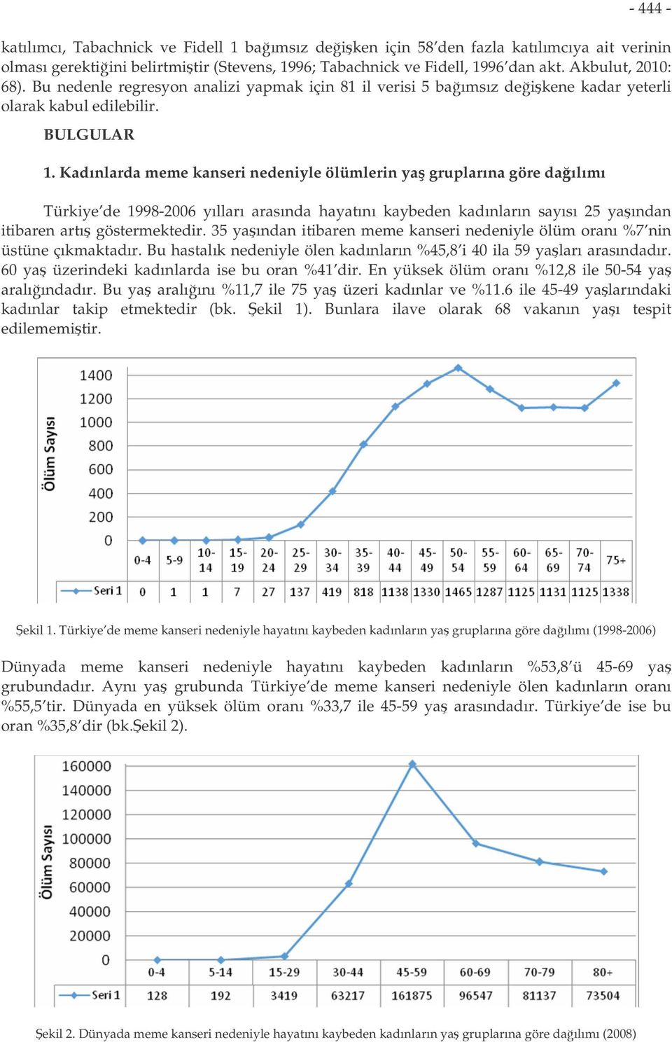 Kadınlarda meme kanseri nedeniyle ölümlerin ya gruplarına göre daılımı Türkiye de 1998-2006 yılları arasında hayatını kaybeden kadınların sayısı 25 yaından itibaren artı göstermektedir.