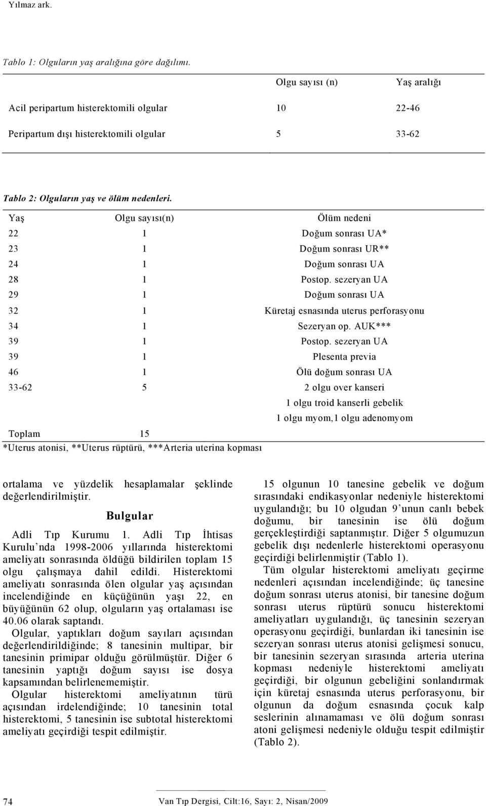 Yaş Olgu sayısı(n) Ölüm nedeni 22 1 Doğum sonrası UA* 23 1 Doğum sonrası UR** 24 1 Doğum sonrası UA 28 1 Postop.