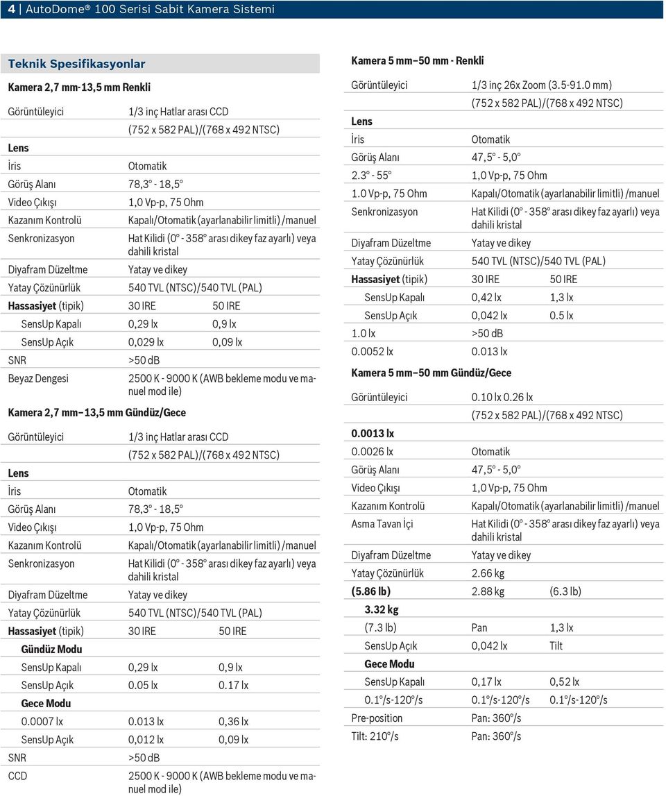 veya dahili kristal Yatay ve dikey 540 TVL (NTSC)/540 TVL (PAL) Hassasiyet (tipik) 30 IRE 50 IRE SNR SensUp Kapalı 0,29 lx 0,9 lx SensUp Açık 0,029 lx 0,09 lx Beyaz Dengesi >50 db Kamera 2,7 mm 13,5