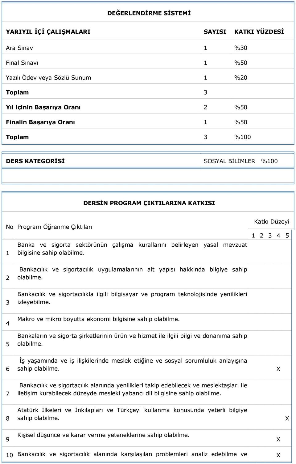 Katkı Düzeyi 1 2 3 4 5 2 Bankacılık ve sigortacılık uygulamalarının alt yapısı hakkında bilgiye sahip olabilme.