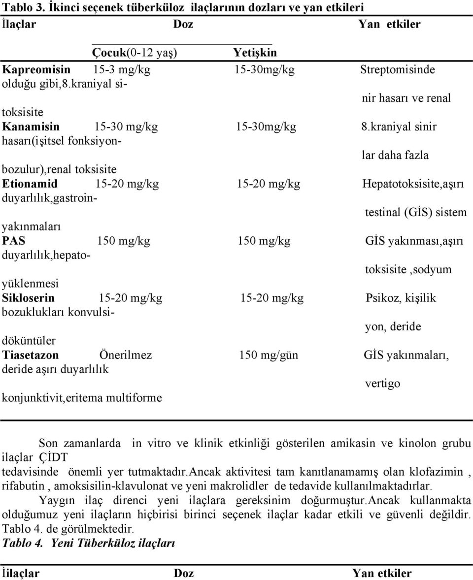 kraniyal sinir hasarı(işitsel fonksiyonlar daha fazla bozulur),renal toksisite Etionamid 15-20 mg/kg 15-20 mg/kg Hepatotoksisite,aşırı duyarlılık,gastrointestinal (GİS) sistem yakınmaları PAS 150