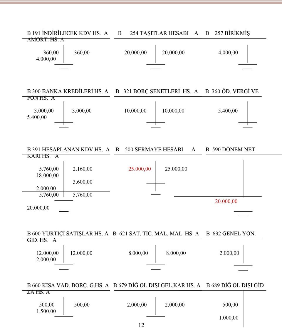 A B 500 SERMAYE HESABI A B 590 DÖNEM NET KARI HS. A 5.760,00 2.160,00 25.000,00 25.000,00 18.000,00 3.600,00 5.760,00 5.760,00 20.000,00 20.000,00 B 600 YURTİÇİ SATIŞLAR HS.