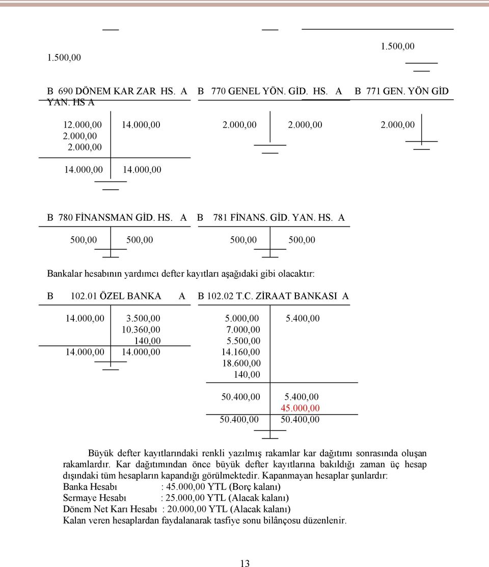 400,00 50.400,00 Büyük defter kayıtlarındaki renkli yazılmış rakamlar kar dağıtımı sonrasında oluşan rakamlardır.