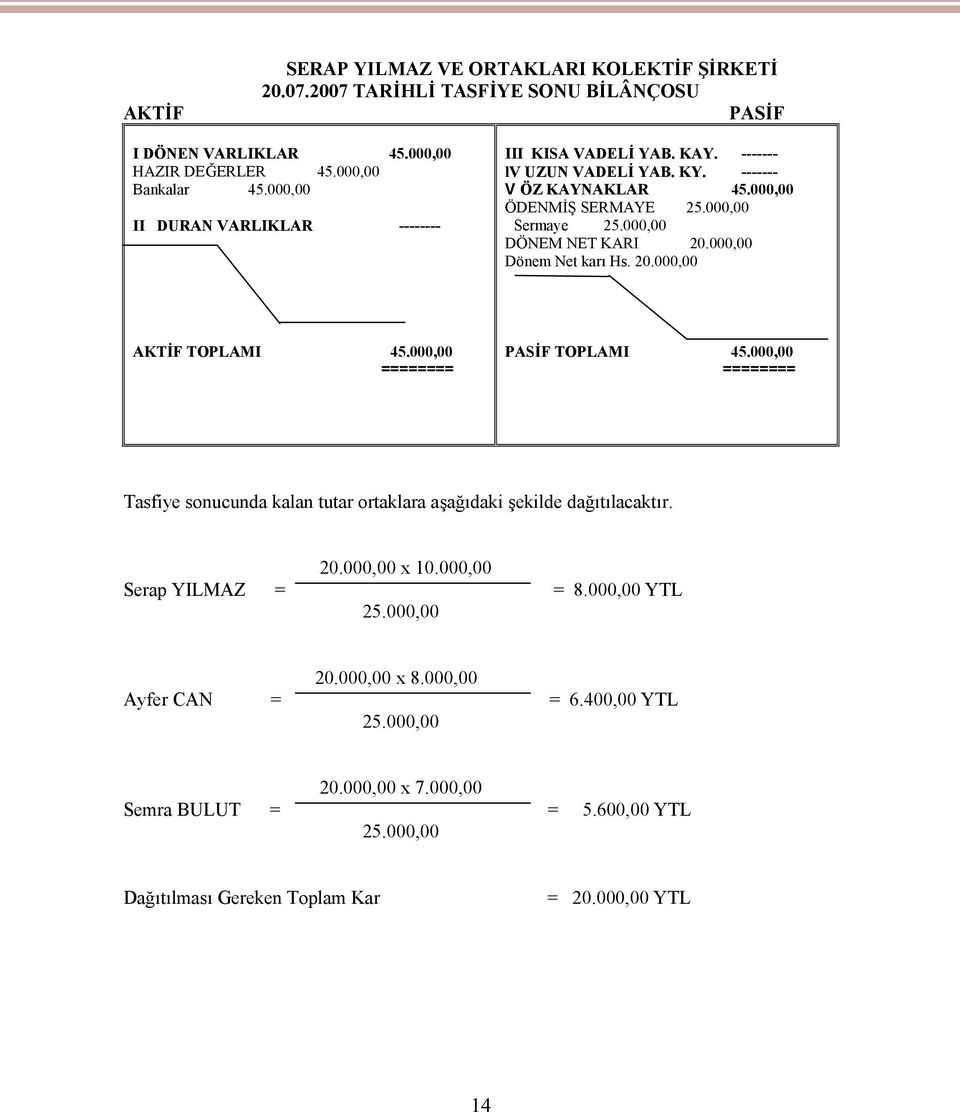 000,00 Dönem Net karı Hs. 20.000,00 AKTİF TOPLAMI 45.000,00 ======== PASİF TOPLAMI 45.000,00 ======== Tasfiye sonucunda kalan tutar ortaklara aşağıdaki şekilde dağıtılacaktır. 20.000,00 x 10.