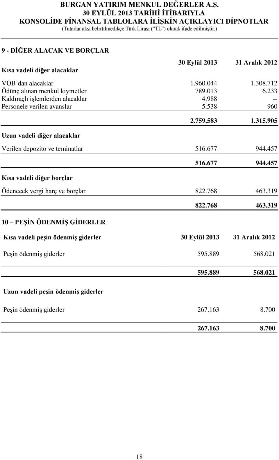 905 Verilen depozito ve teminatlar 516.677 944.457 Kısa vadeli diğer borçlar 516.677 944.457 Ödenecek vergi harç ve borçlar 822.768 463.