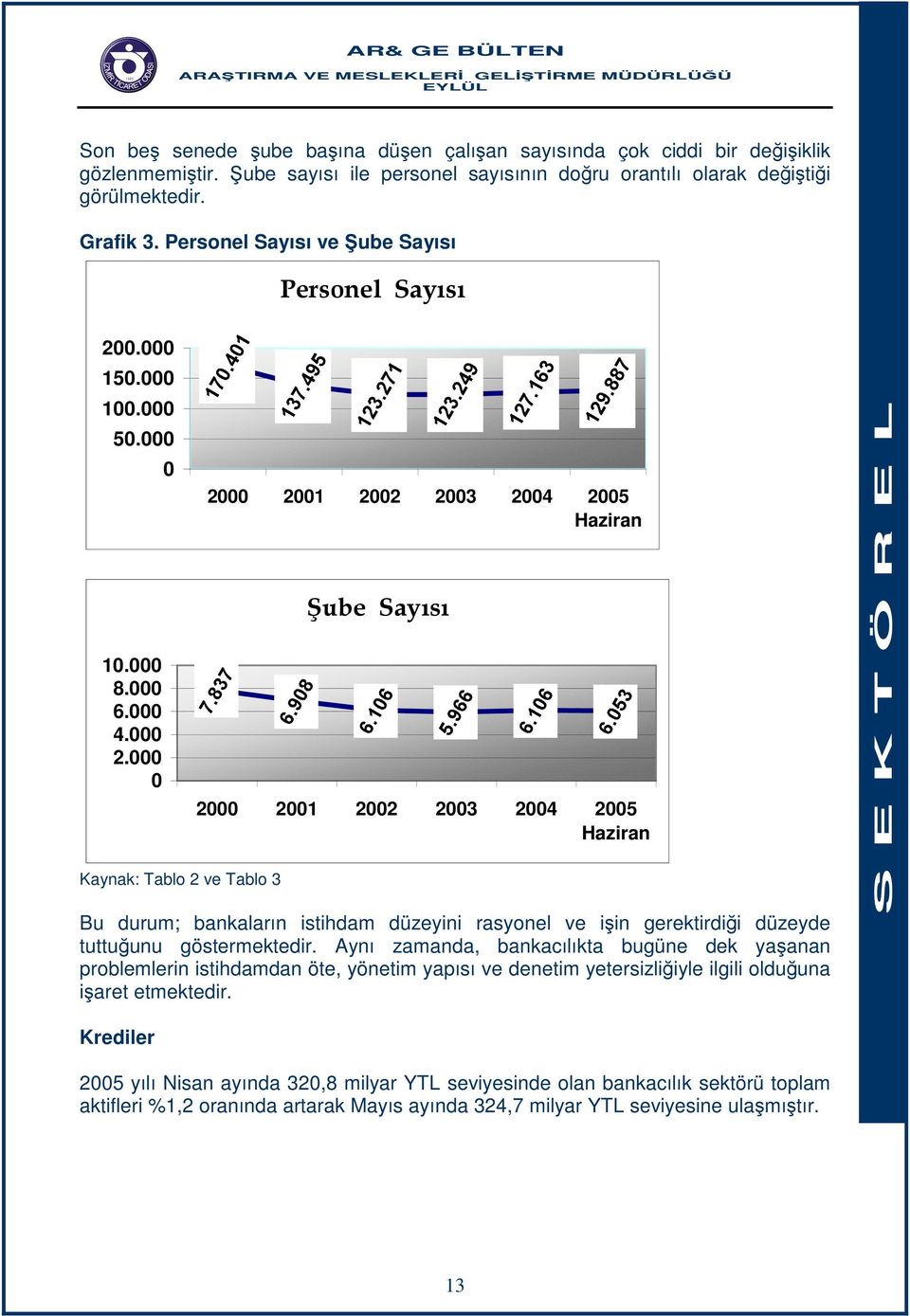 000 0 0 Kaynak: Tablo 2 ve Tablo 3 2000 2001 2002 2003 2004 2005 Haziran Şube Sayısı 2000 2001 2002 2003 2004 2005 Haziran Bu durum; bankaların istihdam düzeyini rasyonel ve işin gerektirdiği düzeyde