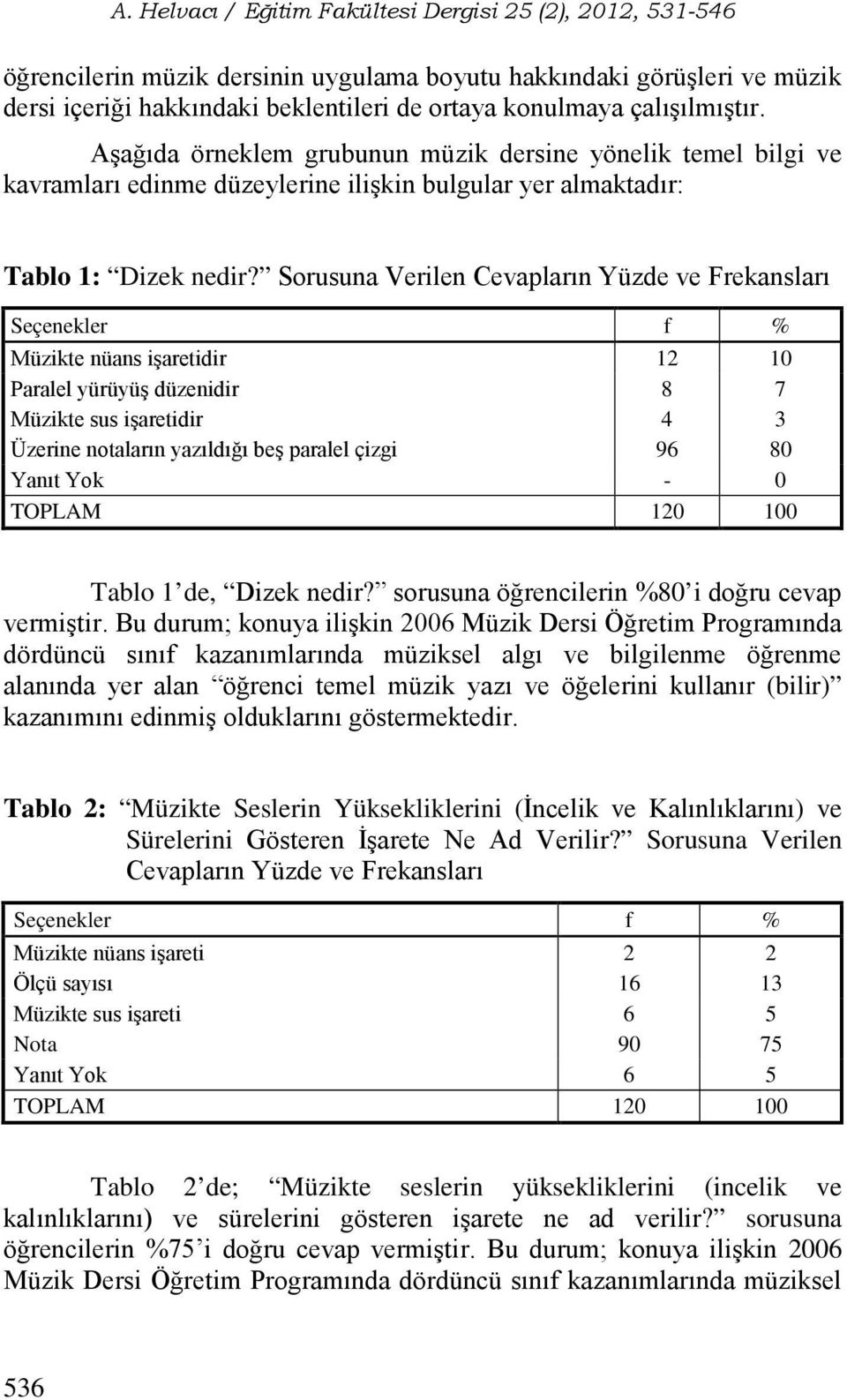 Sorusuna Verilen Cevapların Yüzde ve Frekansları Müzikte nüans işaretidir 12 10 Paralel yürüyüş düzenidir 8 7 Müzikte sus işaretidir 4 3 Üzerine notaların yazıldığı beş paralel çizgi 96 80 Tablo 1