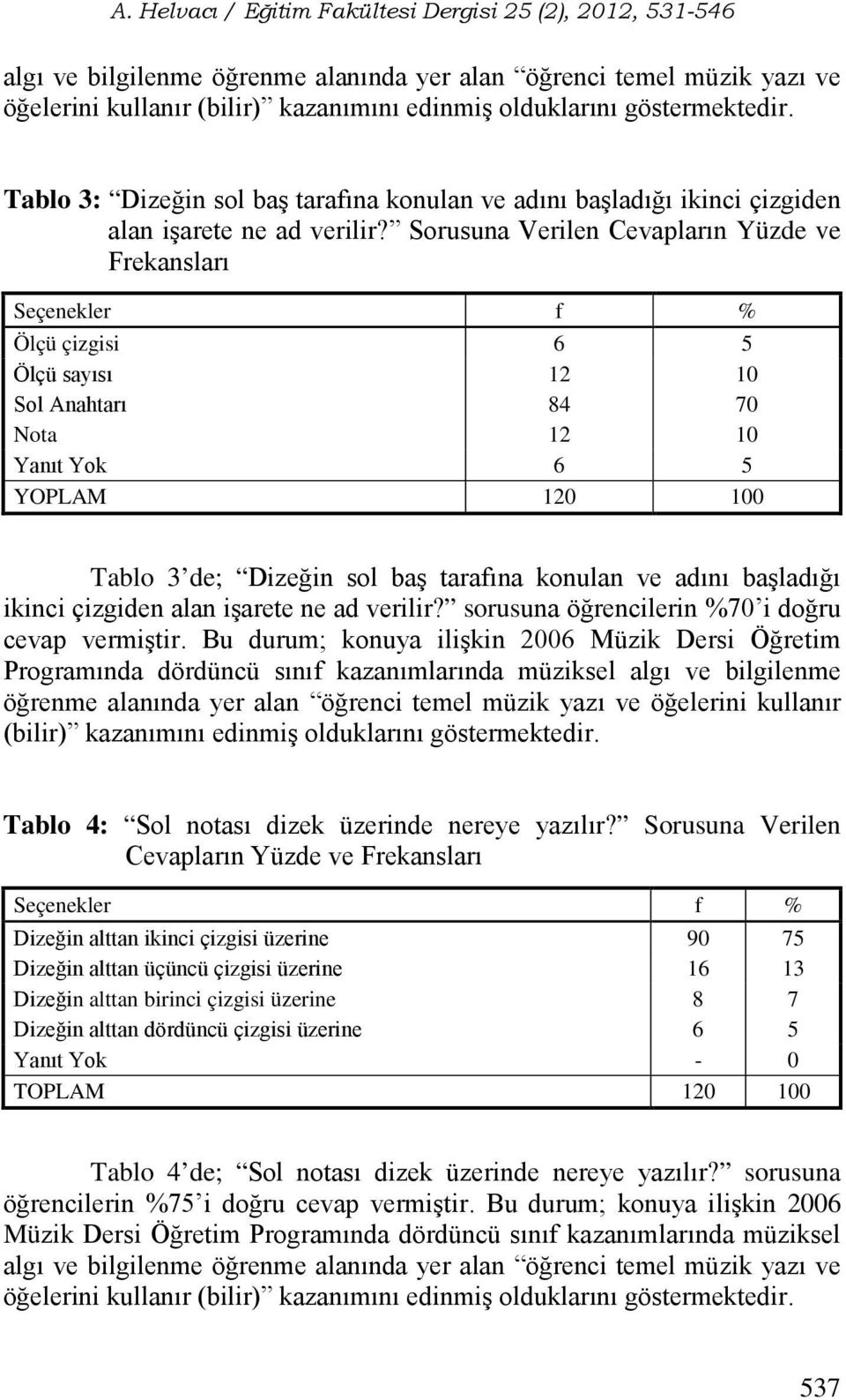 Sorusuna Verilen Cevapların Yüzde ve Frekansları Ölçü çizgisi 6 5 Ölçü sayısı 12 10 Sol Anahtarı 84 70 Nota 12 10 Yanıt Yok 6 5 YOPLAM 120 100 Tablo 3 de; Dizeğin sol baş tarafına konulan ve adını