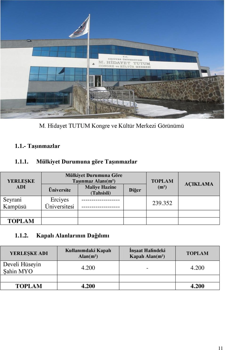 Mülkiyet Durumuna Göre Taşınmaz Alanı(m²) Maliye Hazine (Tahsisli) ------------------- ------------------- Diğer TOPLAM