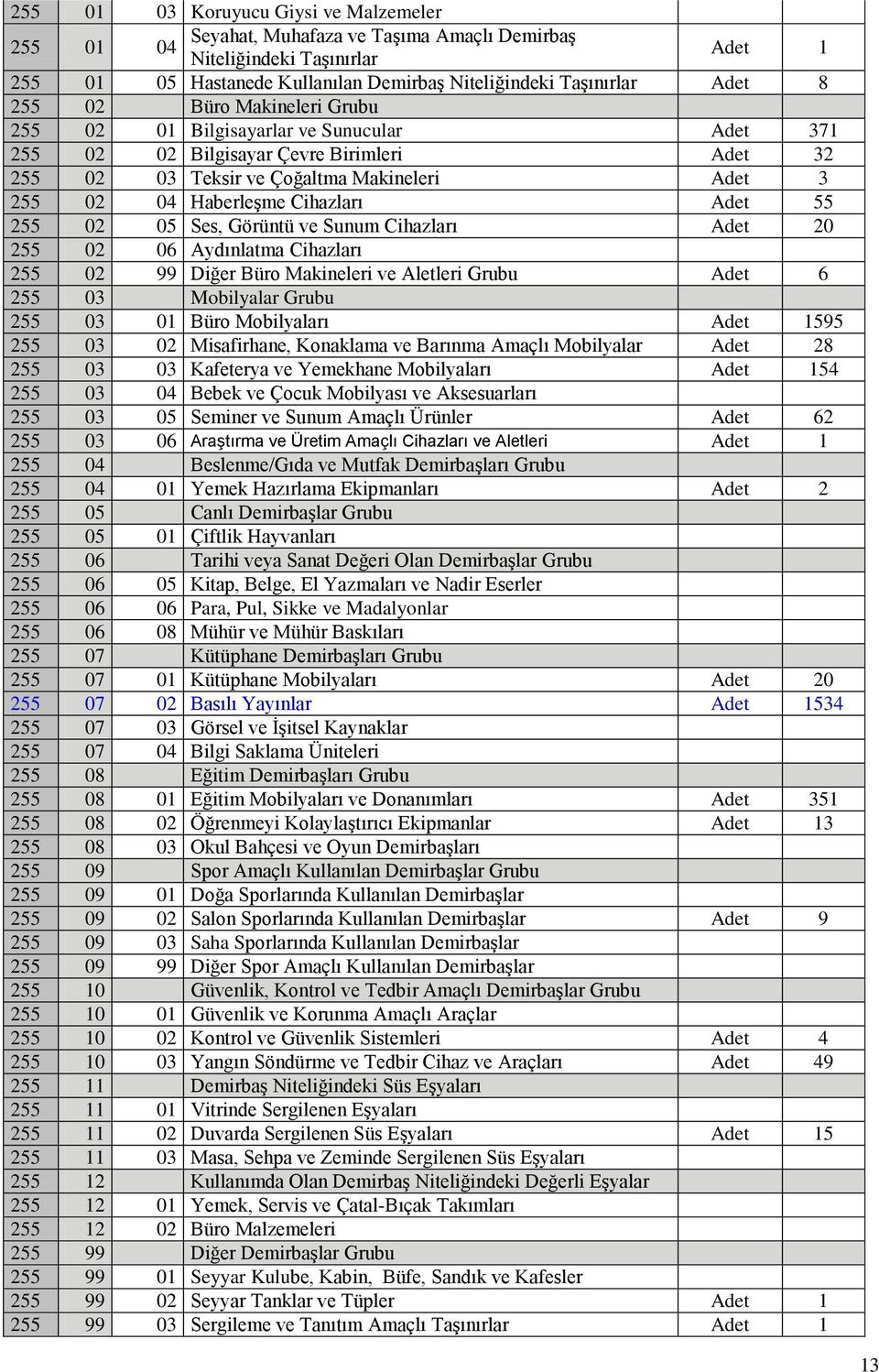 Adet 55 255 02 05 Ses, Görüntü ve Sunum Cihazları Adet 20 255 02 06 Aydınlatma Cihazları 255 02 99 Diğer Büro Makineleri ve Aletleri Grubu Adet 6 255 03 Mobilyalar Grubu 255 03 01 Büro Mobilyaları