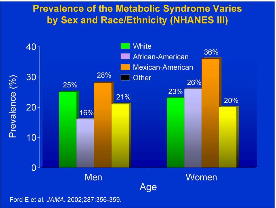 Prevalence (%) 30 20 10 25% 16% 28% 21% Mexican-American