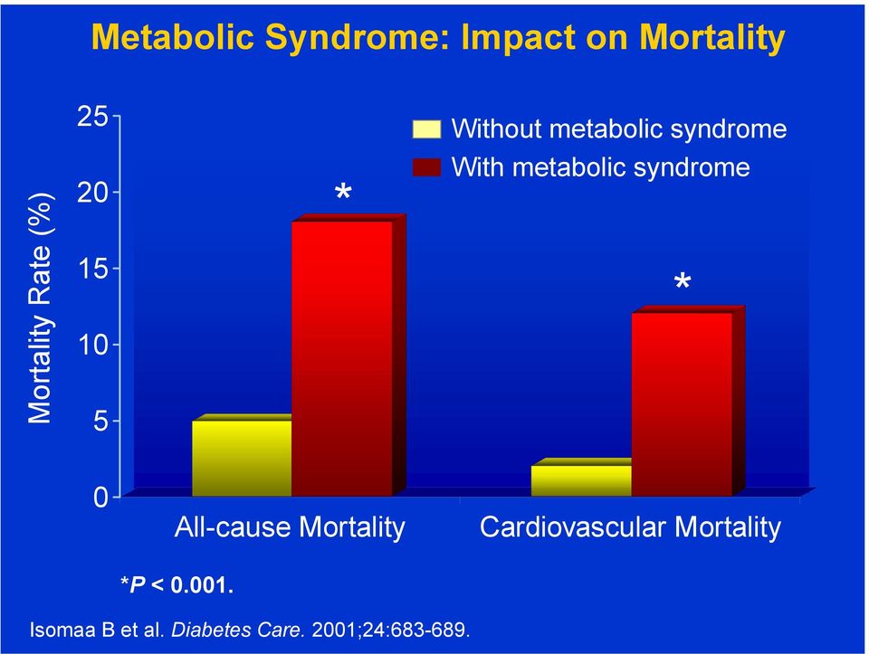 metabolic syndrome * 0 All-cause Mortality Cardiovascular