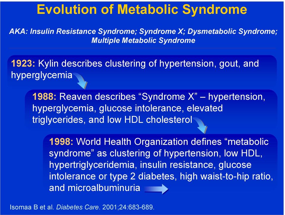 triglycerides, and low HDL cholesterol 1998: World Health Organization defines metabolic syndrome as clustering of hypertension, low HDL,