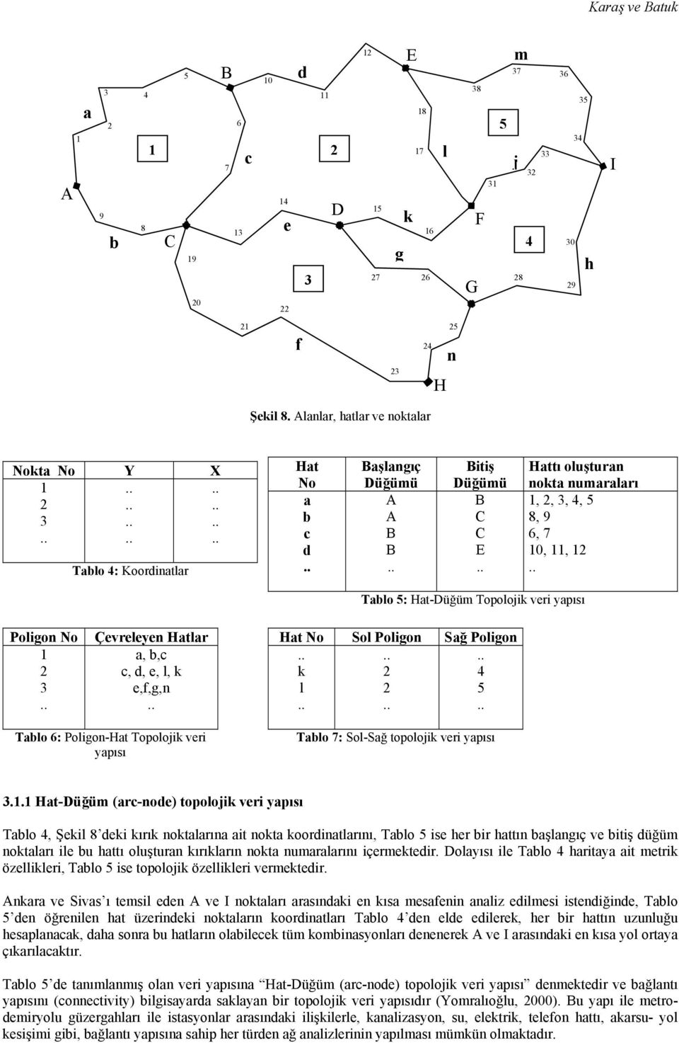 Poligon No Çevreleyen Hatlar a, b,c c, d, e, l, k e,f,g,n Hat No Sol Poligon Sağ Poligon k l 5 Tablo 6: Poligon-Hat Topolojik veri yapısı Tablo 7: Sol-Sağ topolojik veri yapısı.