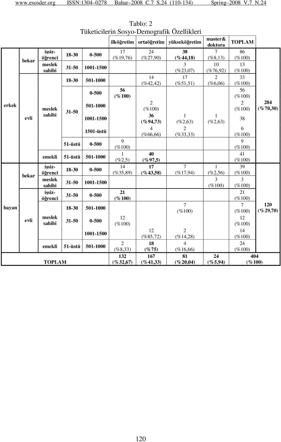 501-1000 TOPLAM ilköğretim ortaöğretim yükseköğretim 17 (%19,76) 56 9 1 (%2,5) 14 (%35,89) 21 12 2 (%8,33) 132 (%32,67) 24 (%27,90) 14 (%42,42) 2 36 (%94,73) 4 (%66,66) 40 (%97,5) 17 (%43,58) 12