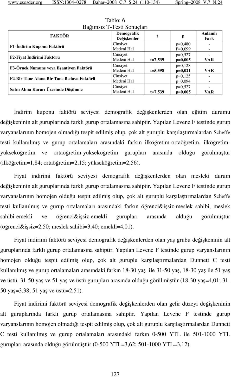 p=0,005 p=0,128 p=0,021 p=0,125 p=0,094 p=0,527 p=0,005 Anlamlı Fark - - - - - - - İndirim kuponu faktörü seviyesi demografik değişkenlerden olan eğitim durumu değişkeninin alt guruplarında farklı