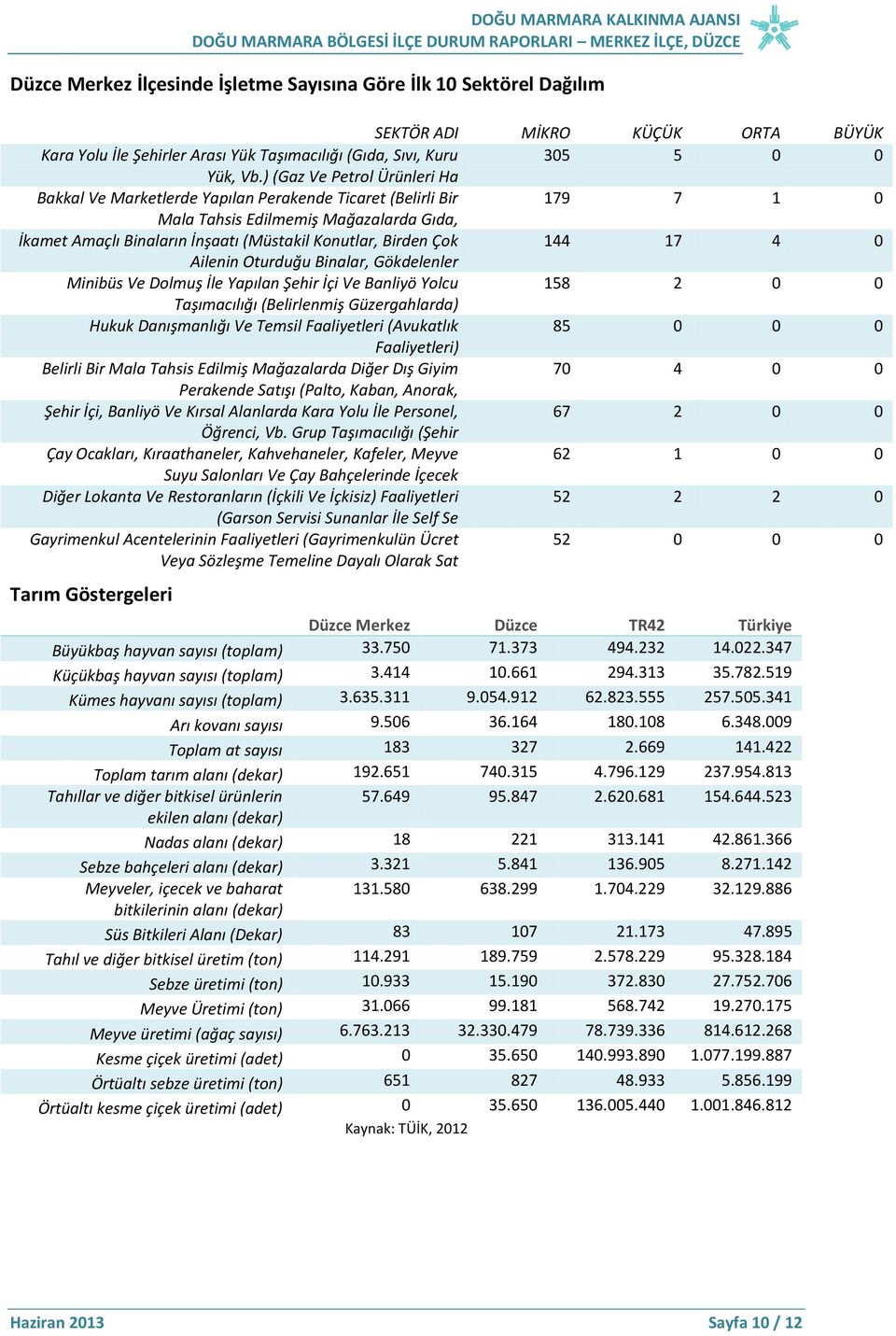 ) (Gaz Ve Petrol Ürünleri Ha Bakkal Ve Marketlerde Yapılan Perakende Ticaret (Belirli Bir 179 7 1 0 Mala Tahsis Edilmemiş Mağazalarda Gıda, İkamet Amaçlı Binaların İnşaatı (Müstakil Konutlar, Birden