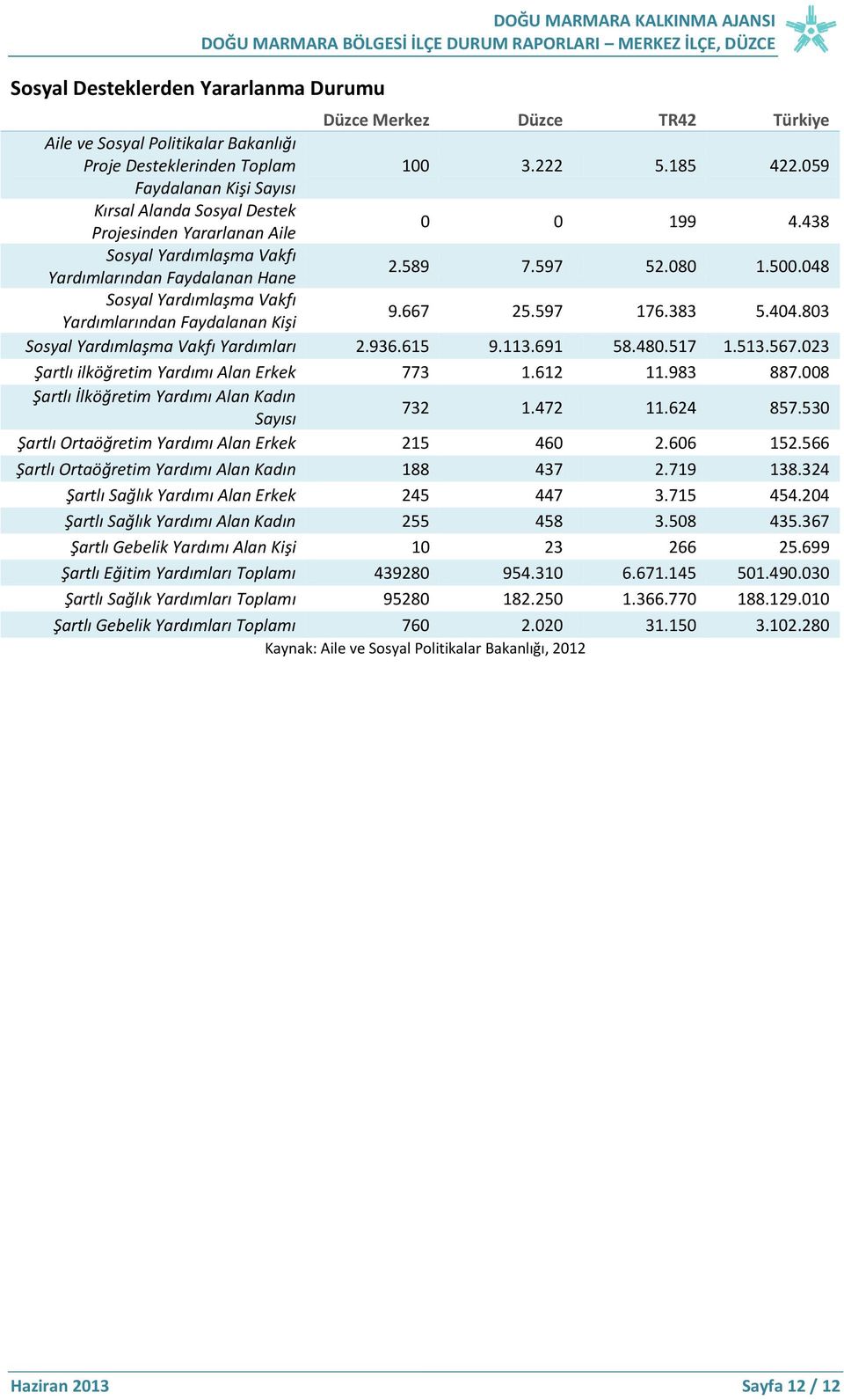 048 Sosyal Yardımlaşma Vakfı Yardımlarından Faydalanan Kişi 9.667 25.597 176.383 5.404.803 Sosyal Yardımlaşma Vakfı Yardımları 2.936.615 9.113.691 58.480.517 1.513.567.
