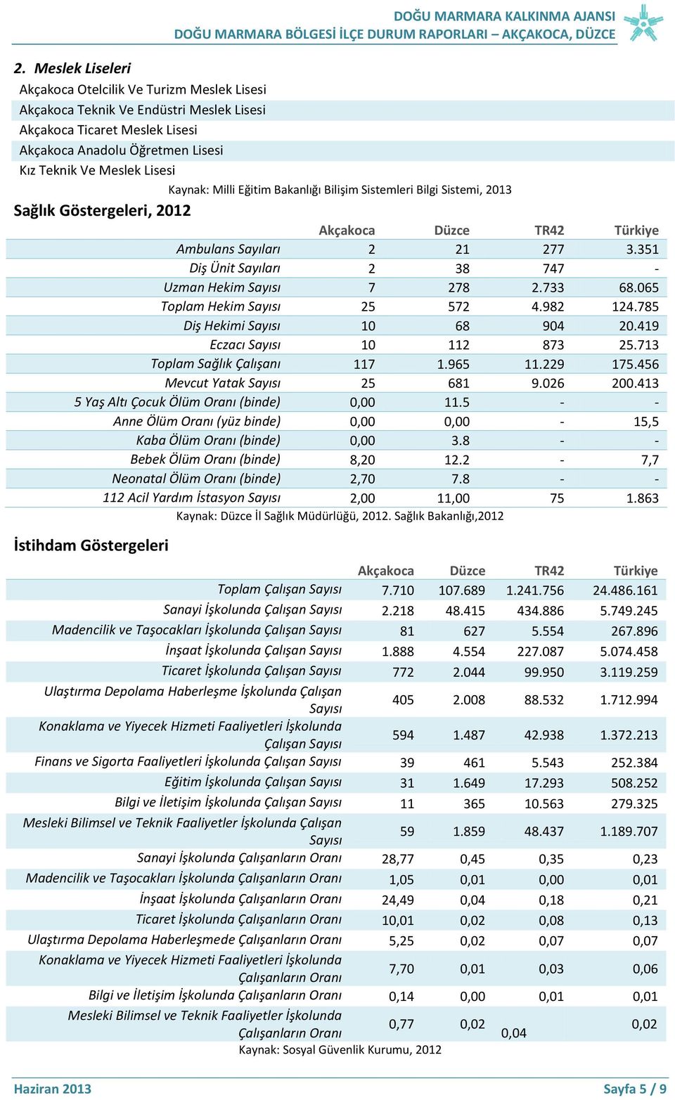 Kaynak: Milli Eğitim Bakanlığı Bilişim Sistemleri Bilgi Sistemi, 2013 Sağlık Göstergeleri, 2012 Akçakoca Düzce TR42 Türkiye Ambulans Sayıları 2 21 277 3.