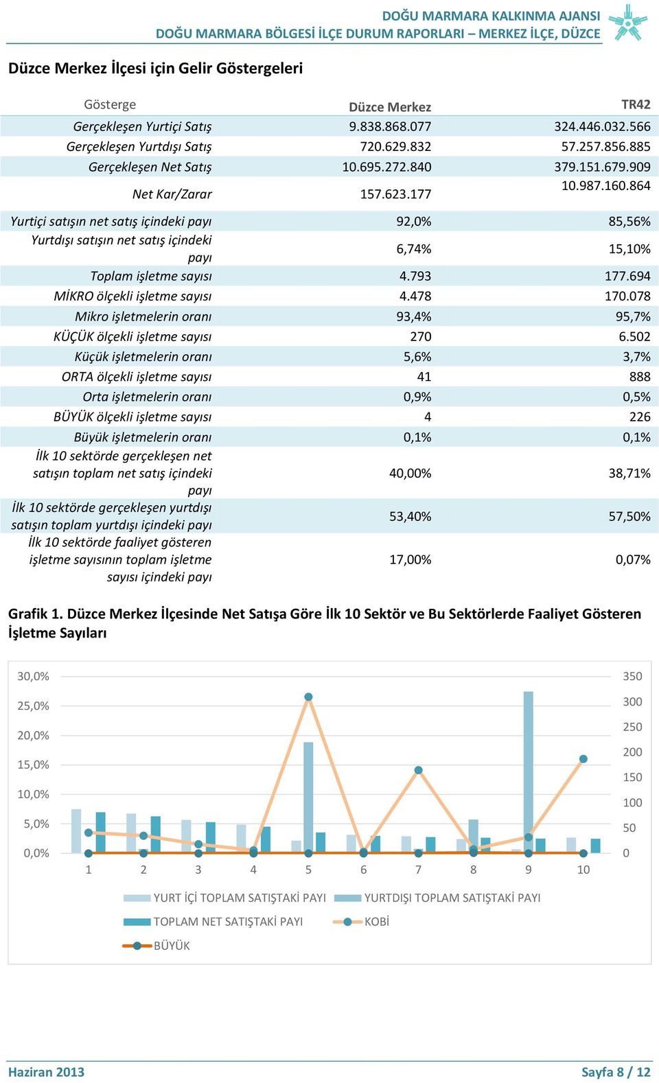 864 Yurtiçi satışın net satış içindeki payı 92,0% 85,56% Yurtdışı satışın net satış içindeki payı 6,74% 15,10% Toplam işletme sayısı 4.793 177.694 MİKRO ölçekli işletme sayısı 4.478 170.