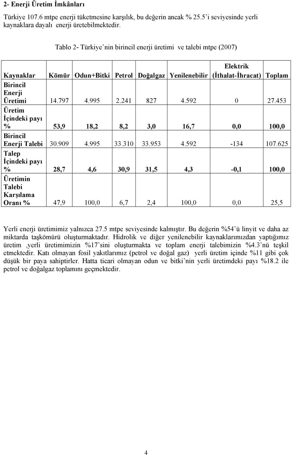 241 827 4.592 0 27.453 Üretim İçindeki payı % 53,9 18,2 8,2 3,0 16,7 0,0 100,0 Birincil Enerji Talebi 30.909 4.995 33.310 33.953 4.592-134 107.