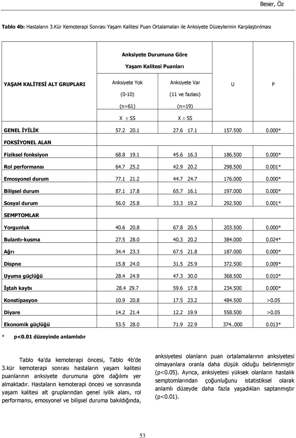 Anksiyete Var U P (0-10) (11 ve fazlası) (n=61) (n=19) X ± SS X ± SS GENEL İYİLİK 57.2 20.1 27.6 17.1 157.500 0.000* FOKSİYONEL ALAN Fiziksel fonksiyon 68.8 19.1 45.6 16.3 186.500 0.000* Rol performansı 64.