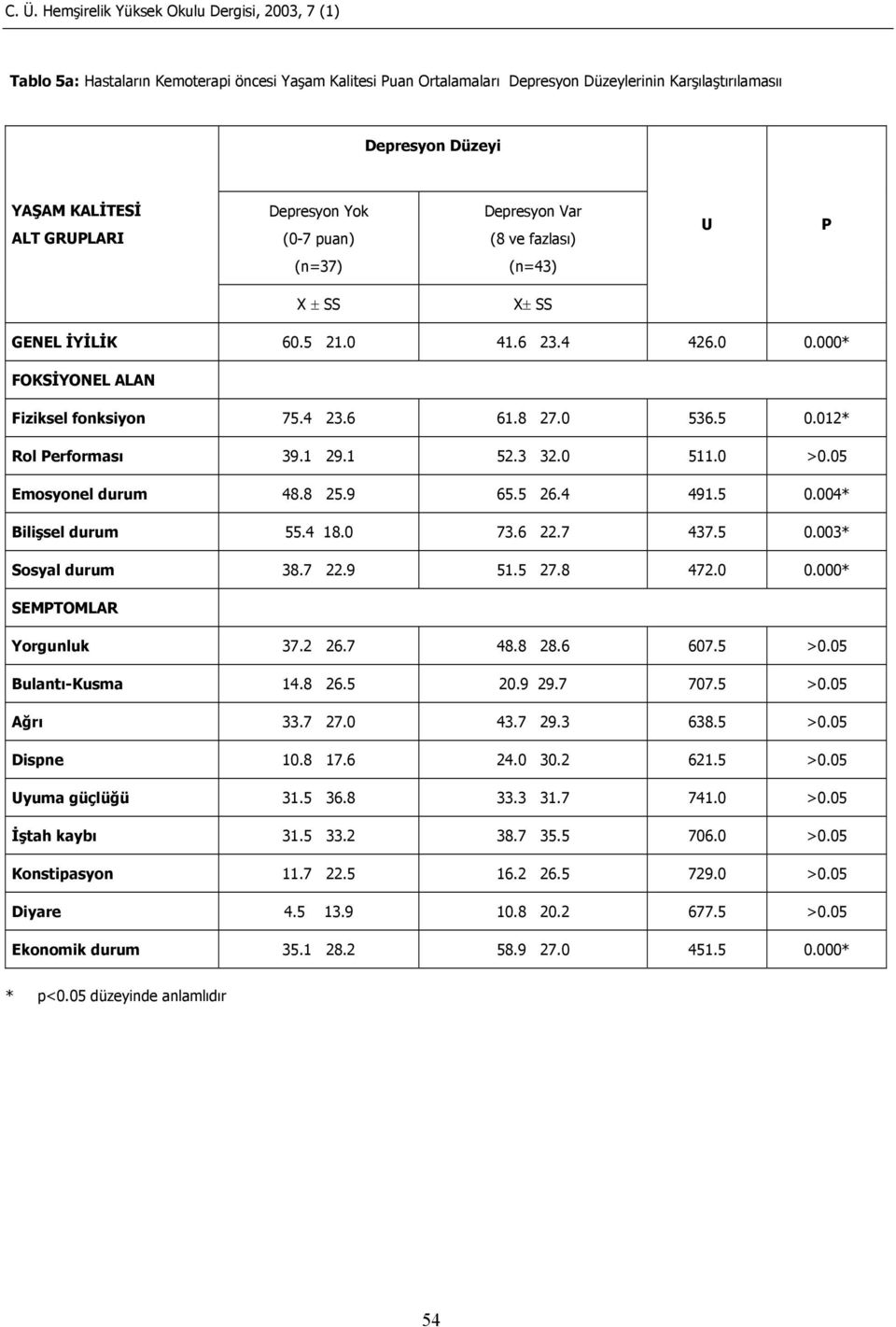 0 536.5 0.012* Rol Performası 39.1 29.1 52.3 32.0 511.0 >0.05 Emosyonel durum 48.8 25.9 65.5 26.4 491.5 0.004* Bilişsel durum 55.4 18.0 73.6 22.7 437.5 0.003* Sosyal durum 38.7 22.9 51.5 27.8 472.0 0.