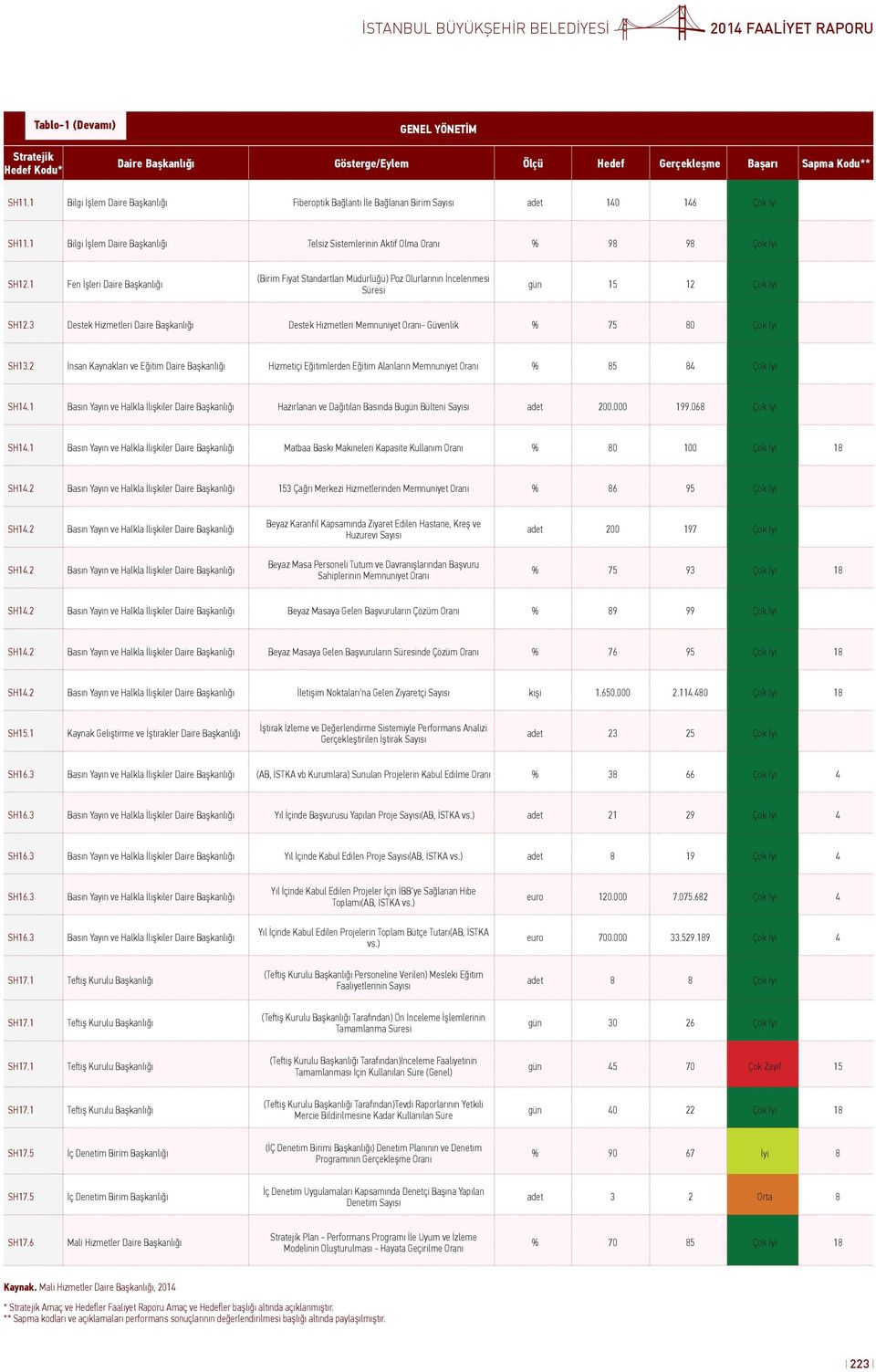 1 Fen İşleri Daire (Birim Fiyat Standartları Müdürlüğü) Poz Olurlarının İncelenmesi Süresi gün 15 12 Çok İyi SH12.