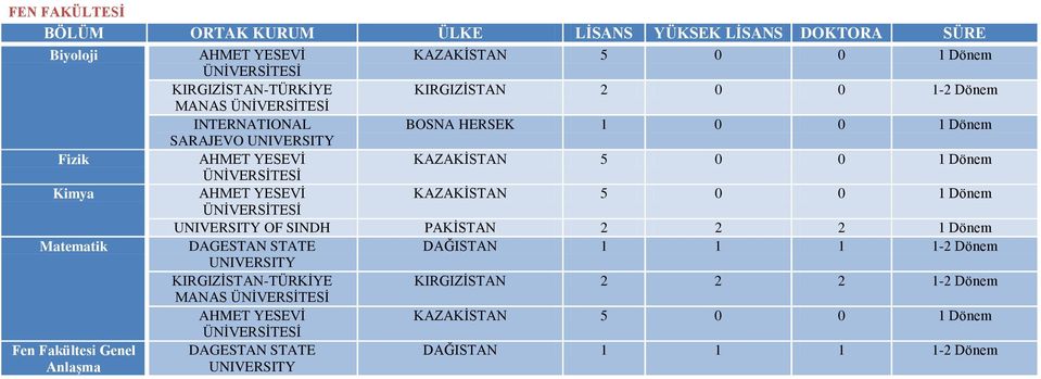 STATE DAĞISTAN 1 1 1 1-2 Dönem Fen Fakültesi