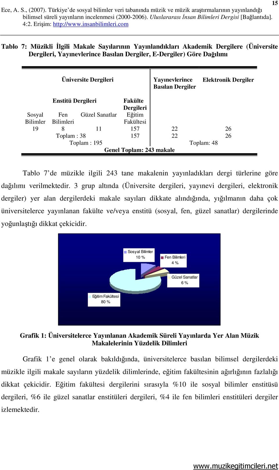 Genel Toplam: 243 makale Tablo 7 de müzikle ilgili 243 tane makalenin yayınladıkları dergi türlerine göre dağılımı verilmektedir.