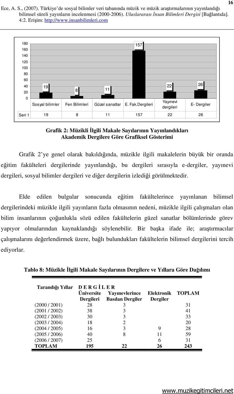 olarak bakıldığında, müzikle ilgili makalelerin büyük bir oranda eğitim fakülteleri dergilerinde yayınlandığı, bu dergileri sırasıyla e-dergiler, yayınevi dergileri, sosyal bilimler dergileri ve