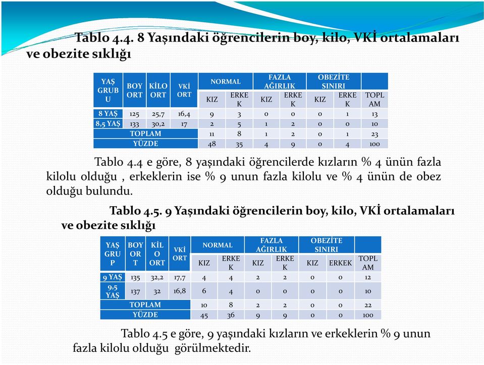 13 8,5 133 30,2 17 2 5 1 2 0 0 10 TOPLAM 11 8 1 2 0 1 23 YÜZDE 48 35 4 9 0 4 100 4 e göre, 8 yaşındaki öğrencilerde kızların % 4 ünün fazla kilolu olduğu, erkeklerin ise % 9 unun fazla kilolu ve % 4