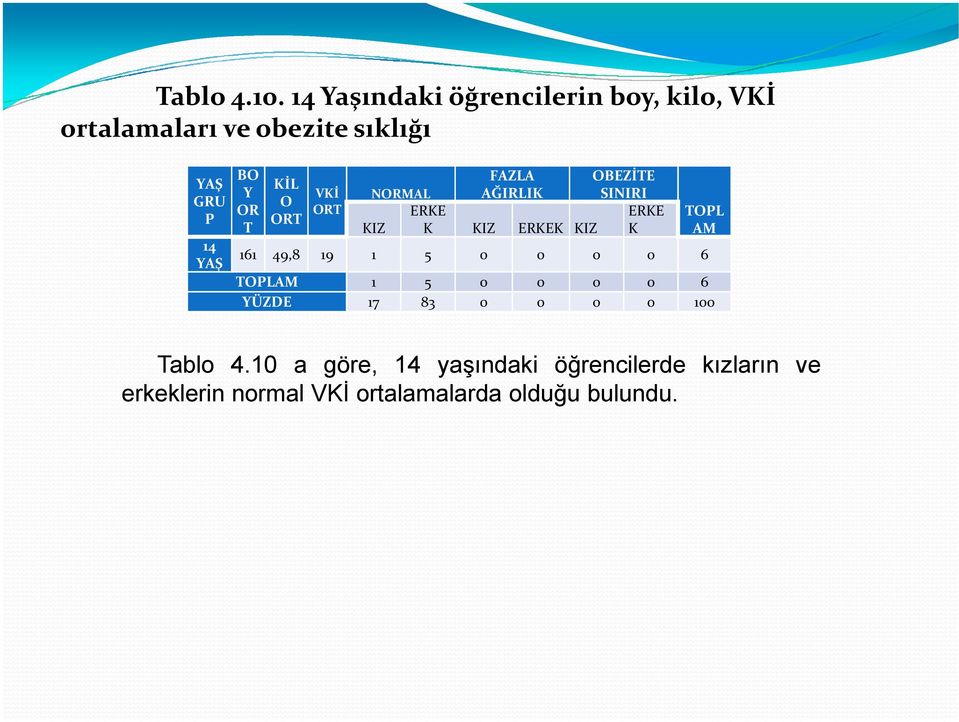 NORMAL FAZLA AĞIRLIK OBEZİTE SINIRI ERKE ERKE KIZ K KIZ ERKEK KIZ K 161 49,8 19 1 5 0 0 0 0 6 TOPL AM