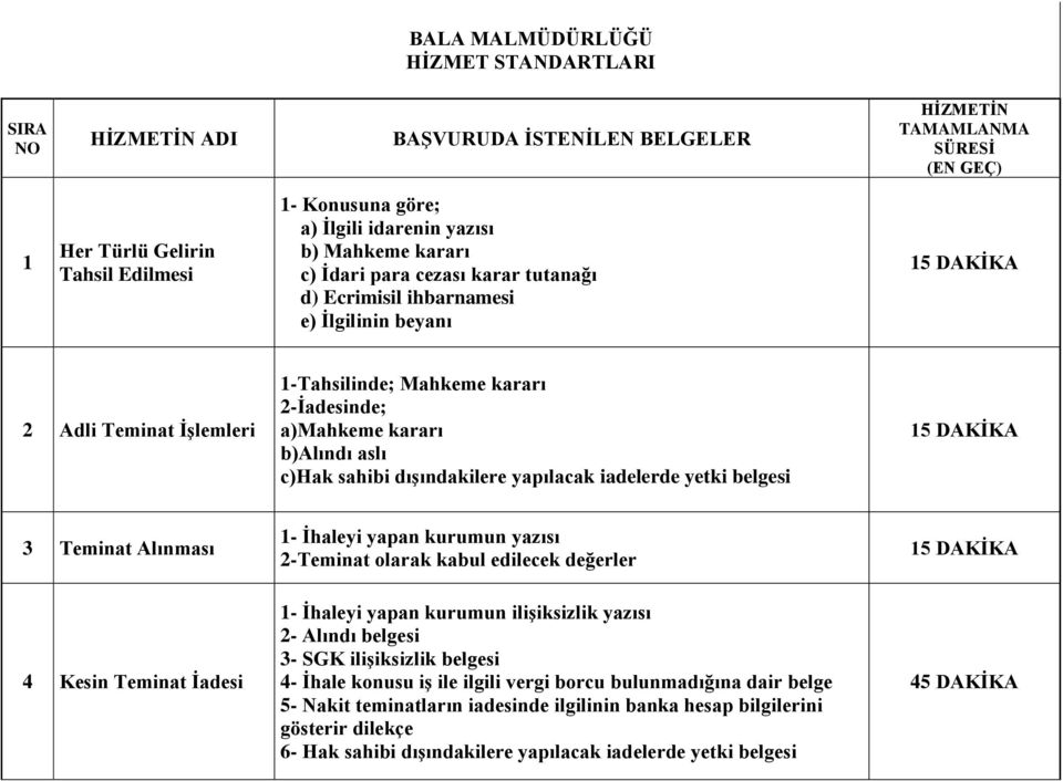 b)alındı aslı c)hak sahibi dıģındakilere yapılacak iadelerde yetki belgesi 15 DAKĠKA 3 Teminat Alınması 4 Kesin Teminat Ġadesi 1- Ġhaleyi yapan kurumun yazısı 2-Teminat olarak kabul edilecek değerler