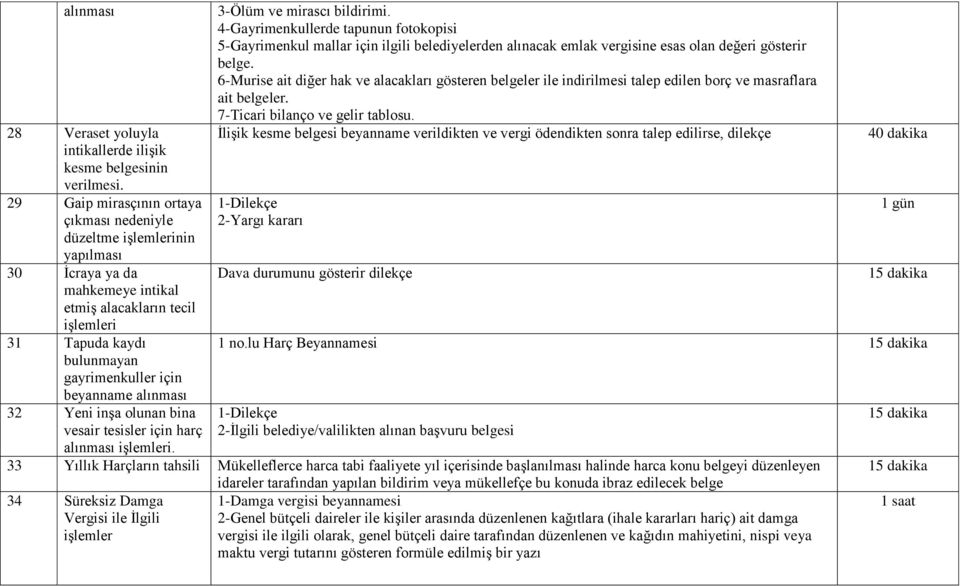 beyanname alınması 32 Yeni inģa olunan bina vesair tesisler için harç alınması iģlemleri. 3-Ölüm ve mirascı bildirimi.