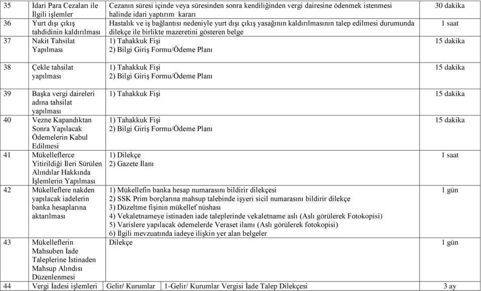 gösteren belge 1) Tahakkuk FiĢi 2) Bilgi GiriĢ Formu/Ödeme Planı 1) Tahakkuk FiĢi 2) Bilgi GiriĢ Formu/Ödeme Planı 30 dakika 1 saat 15 dakika 15 dakika 39 BaĢka vergi daireleri adına tahsilat