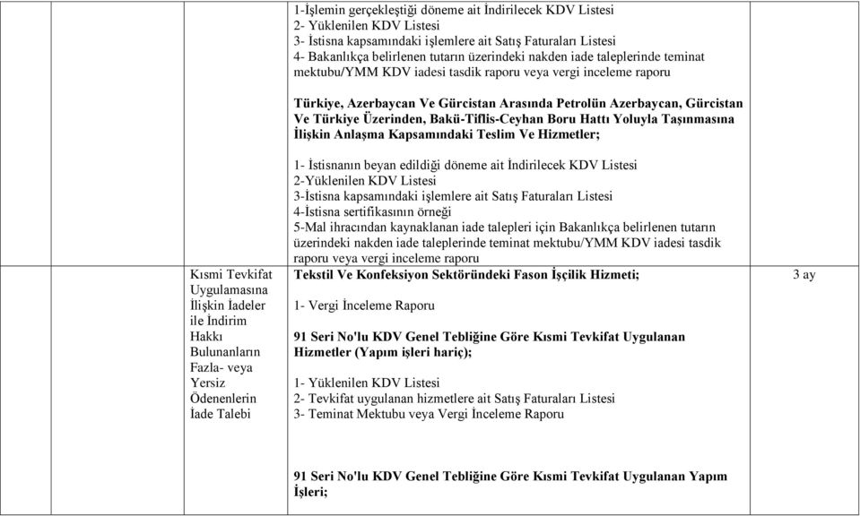 Gürcistan Ve Türkiye Üzerinden, Bakü-Tiflis-Ceyhan Boru Hattı Yoluyla TaĢınmasına ĠliĢkin AnlaĢma Kapsamındaki Teslim Ve Hizmetler; 1- Ġstisnanın beyan edildiği döneme ait Ġndirilecek KDV Listesi