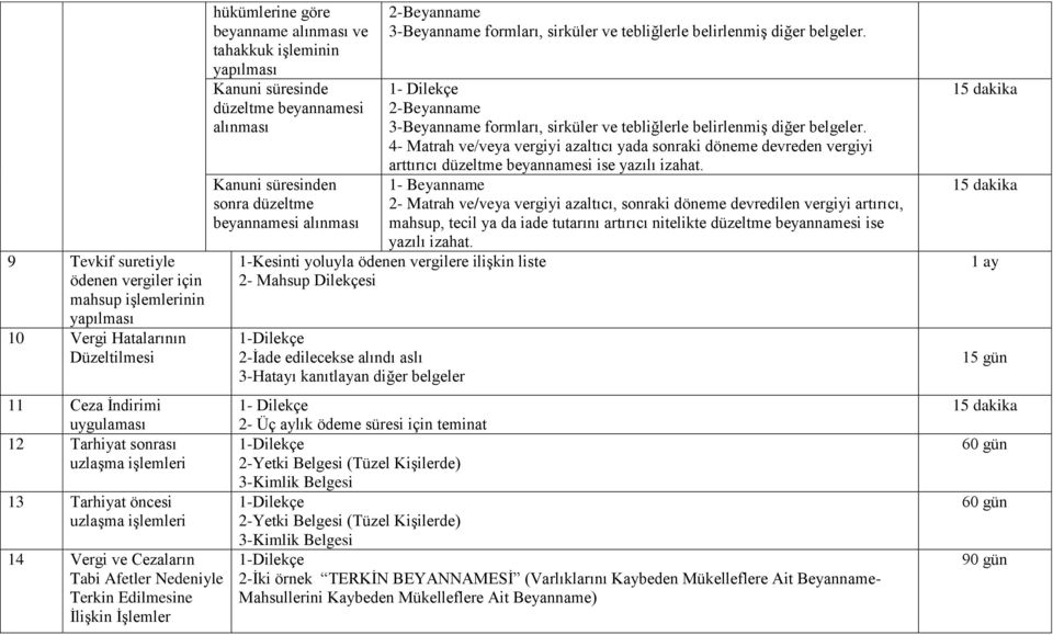 alınması Kanuni süresinden sonra düzeltme beyannamesi alınması 2-Beyanname 3-Beyanname formları, sirküler ve tebliğlerle belirlenmiģ diğer belgeler.