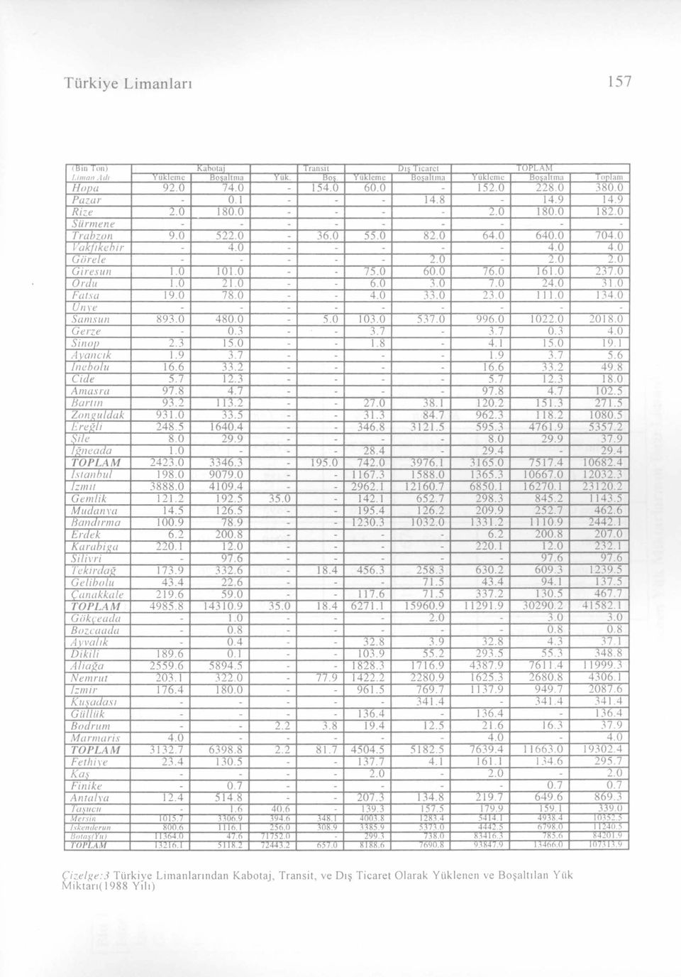 0 101.0 - - 75.Ö 60.0 76.0 161.0 37.0 O rdu 1.0 : ı o -... 7.Ö 24.0 31.0 Fatsa 19.0 78.0-4.0.33.0 23.0 111.0 134.0 Ünye - - - - Sam sun 893.0 480.0 5.0 103.0 537.0 $96.0 1022.0 2018.0 G erze - 0.3 3.