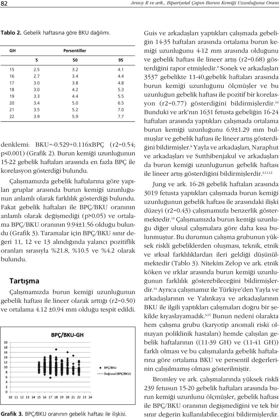 Burun kemi i uzunlu unun 15-22 gebelik haftalar aras nda en fazla BPÇ ile korelasyon gösterdi i bulundu.