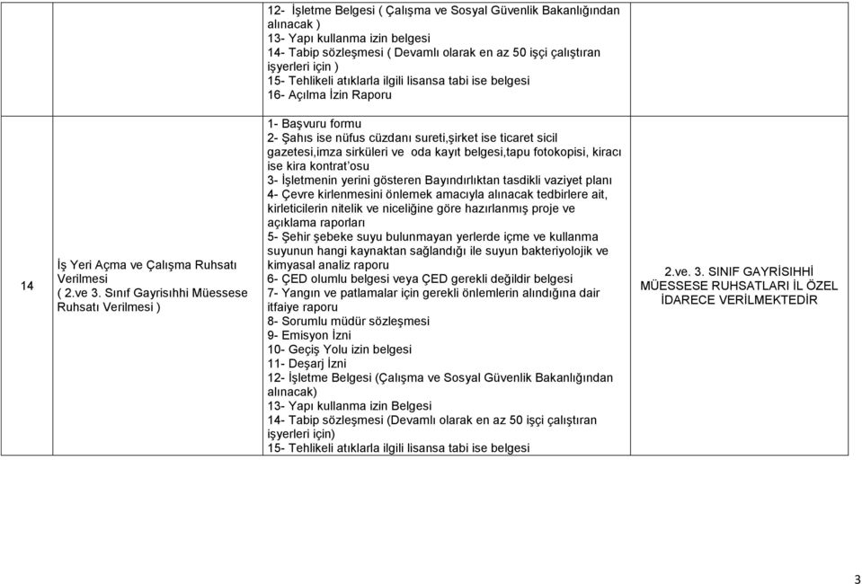 Sınıf Gayrisıhhi Müessese Ruhsatı ) 1- BaĢvuru formu 2- ġahıs ise nüfus cüzdanı sureti,ģirket ise ticaret sicil gazetesi,imza sirküleri ve oda kayıt belgesi,tapu fotokopisi, kiracı ise kira kontrat