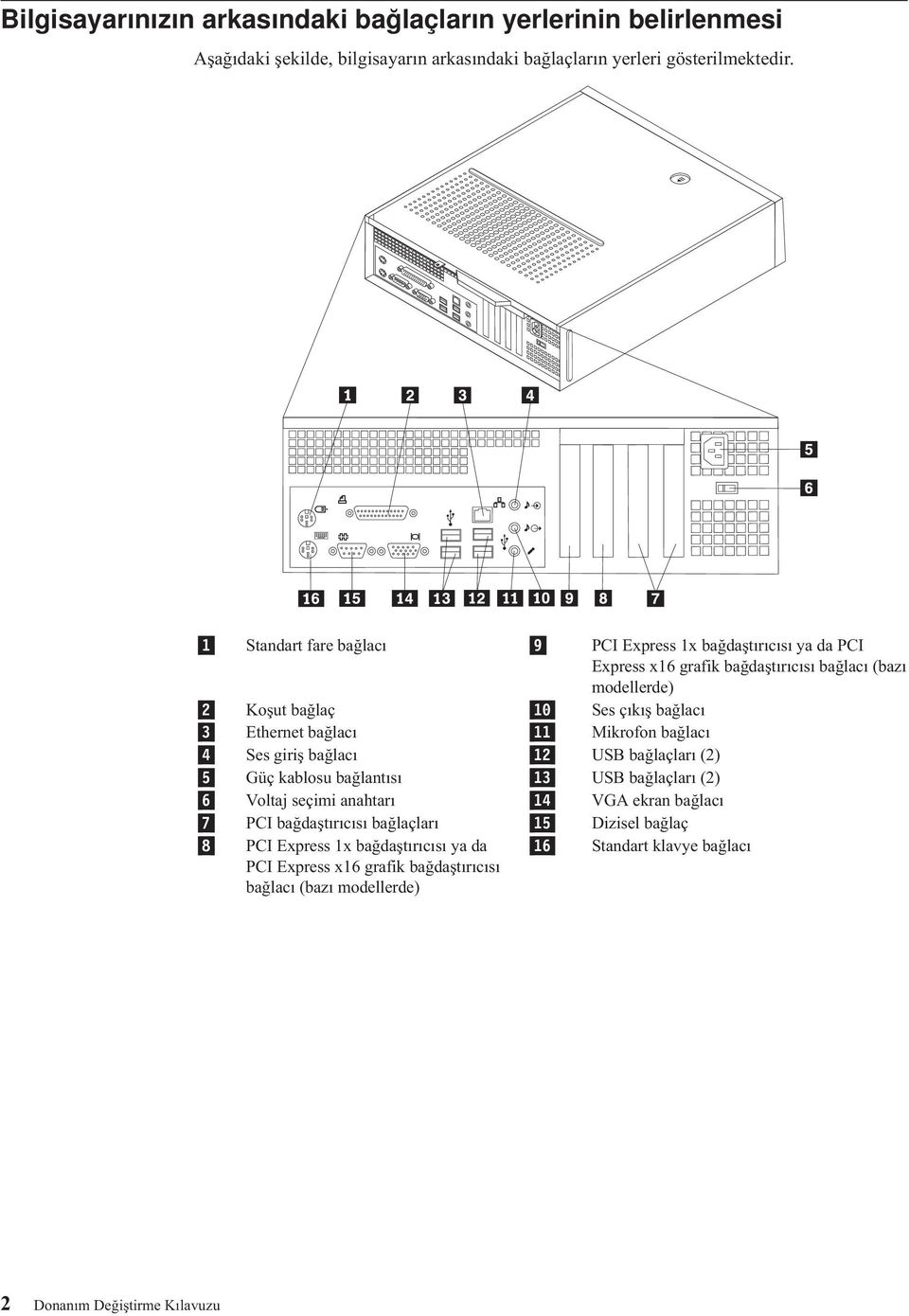 bağlacı 11 Mikrofon bağlacı 4 Ses giriş bağlacı 12 USB bağlaçları (2) 5 Güç kablosu bağlantısı 13 USB bağlaçları (2) 6 Voltaj seçimi anahtarı 14 VGA ekran bağlacı 7 PCI